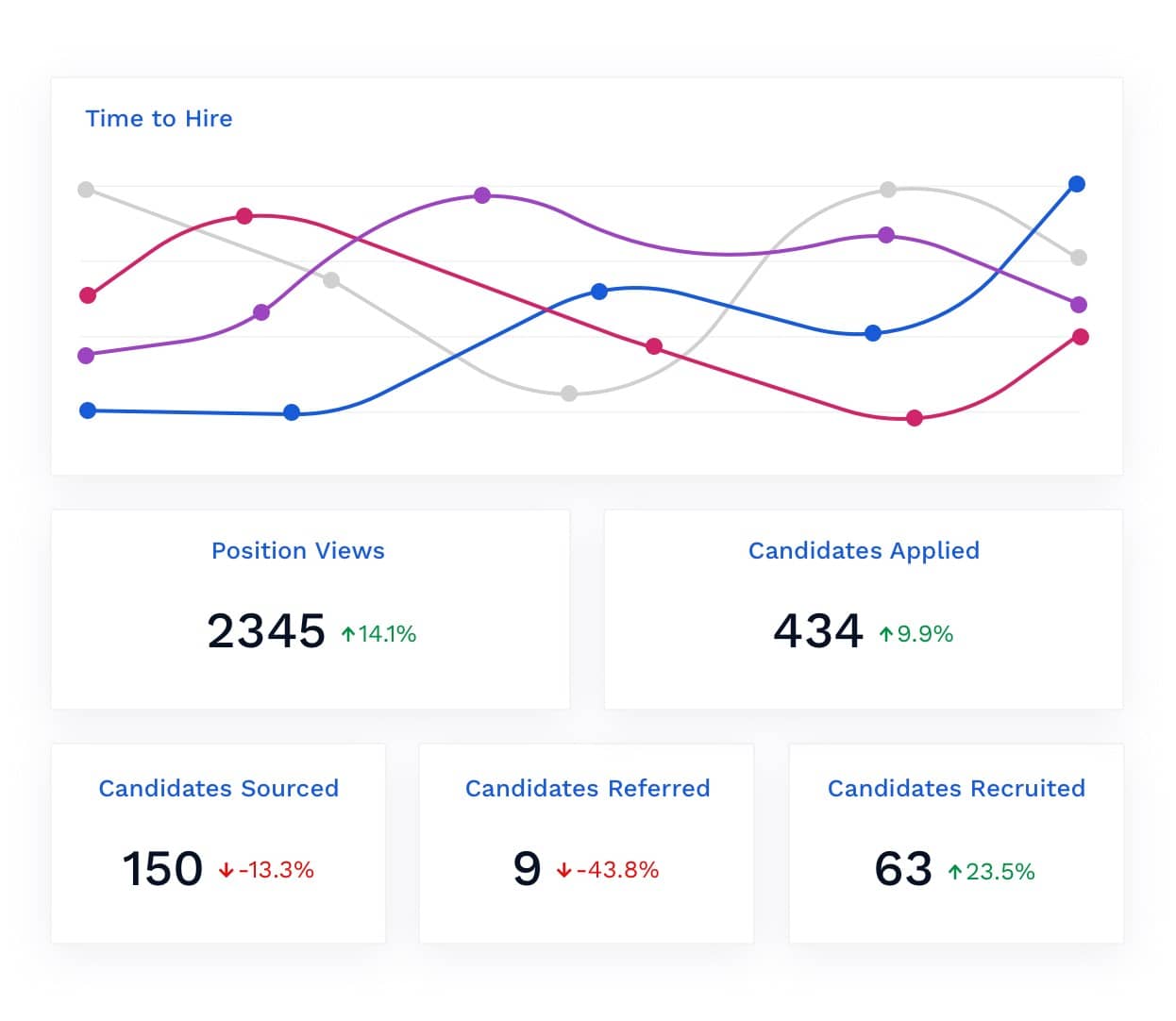 graphs and reports within Breezy HR for candidates, positions, sources etc.