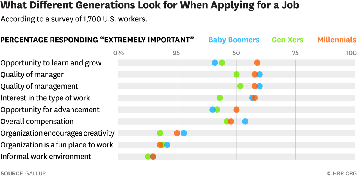 different generation important job features