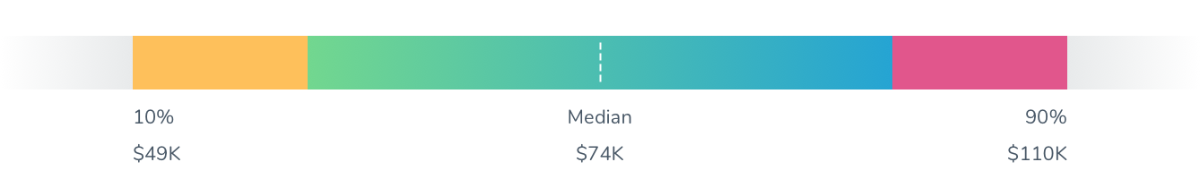 HR Consultant Pay Scale