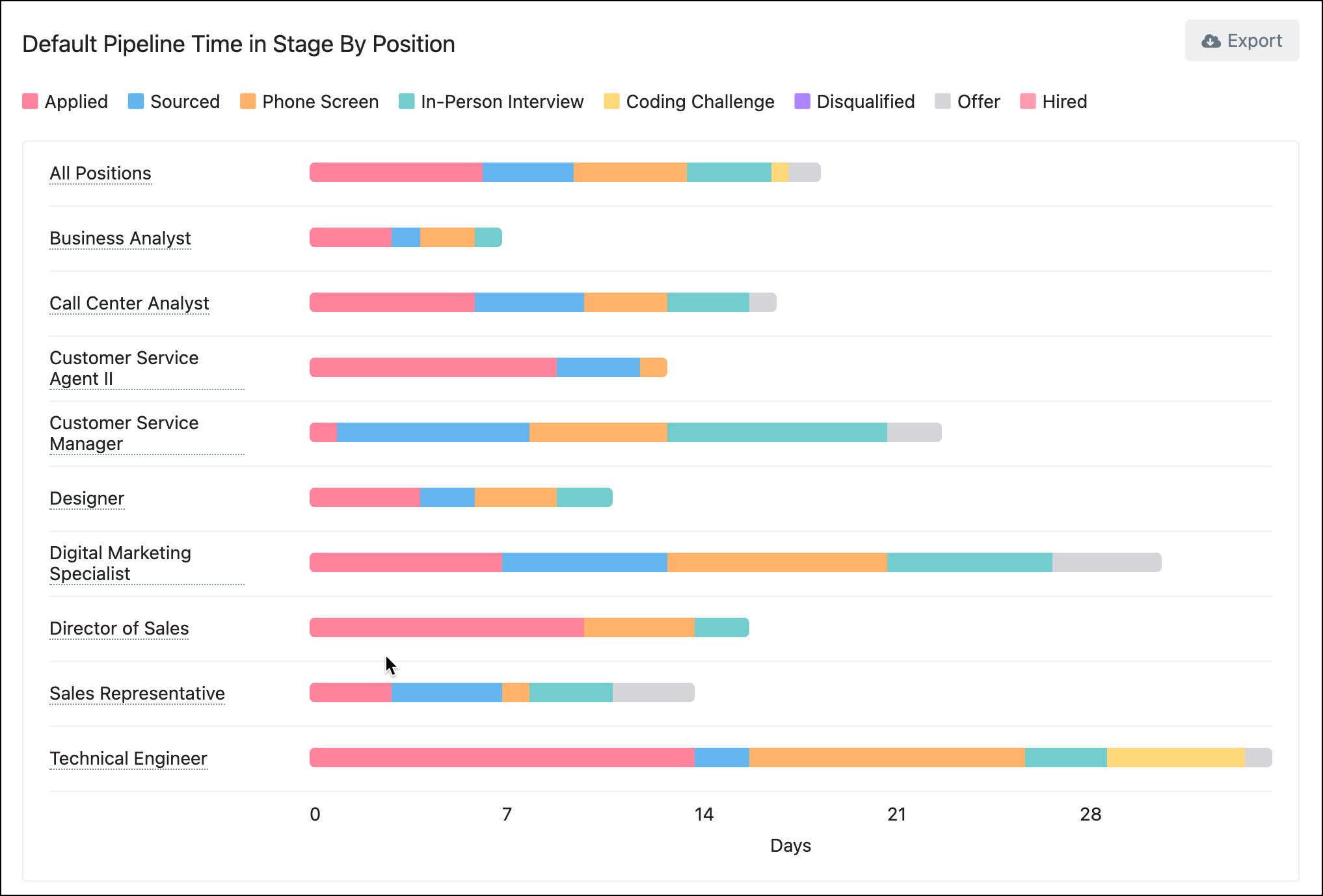 Time in Stage By Position section of the Pipeline Performance report